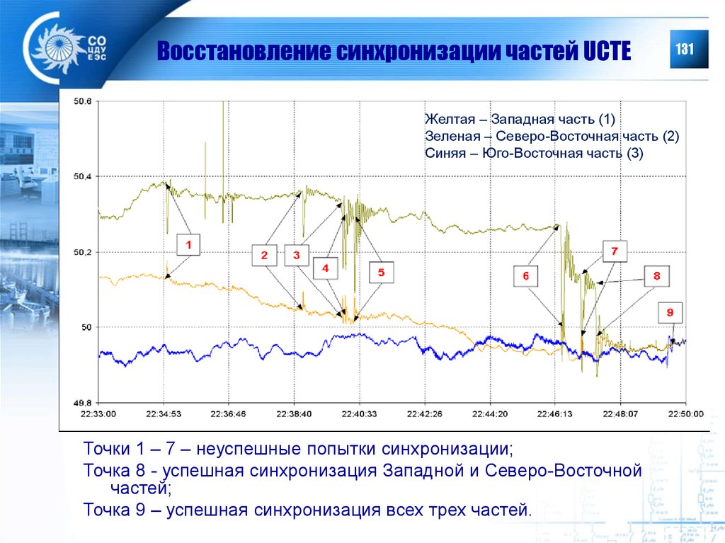 Точки синхронизации в Сочи. Успешная синхронизация.