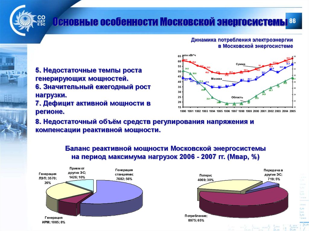 Основные особенности Московской энергосистемы