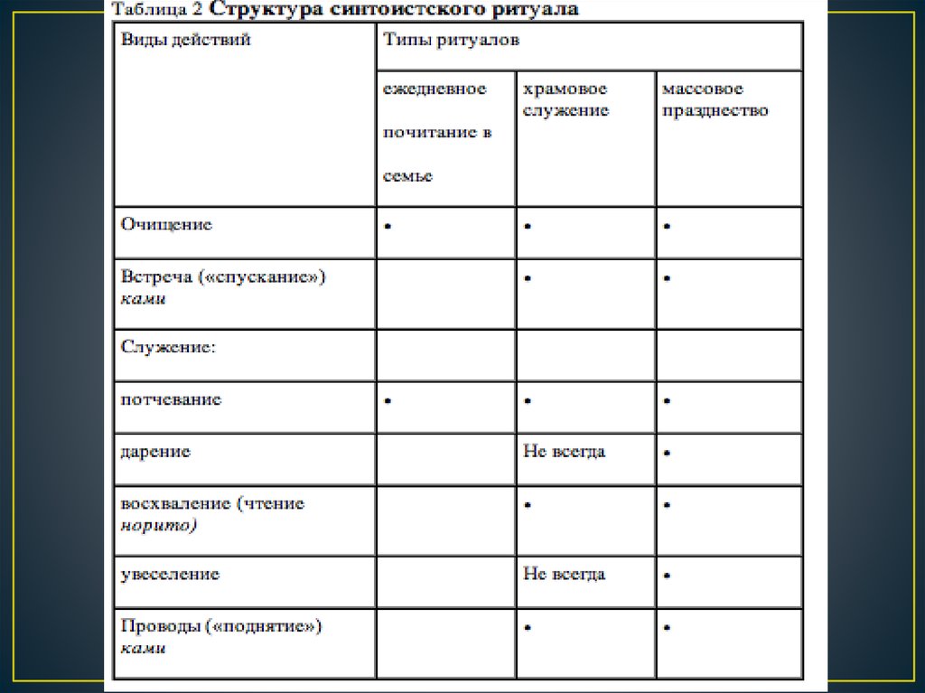 Типы обрядов