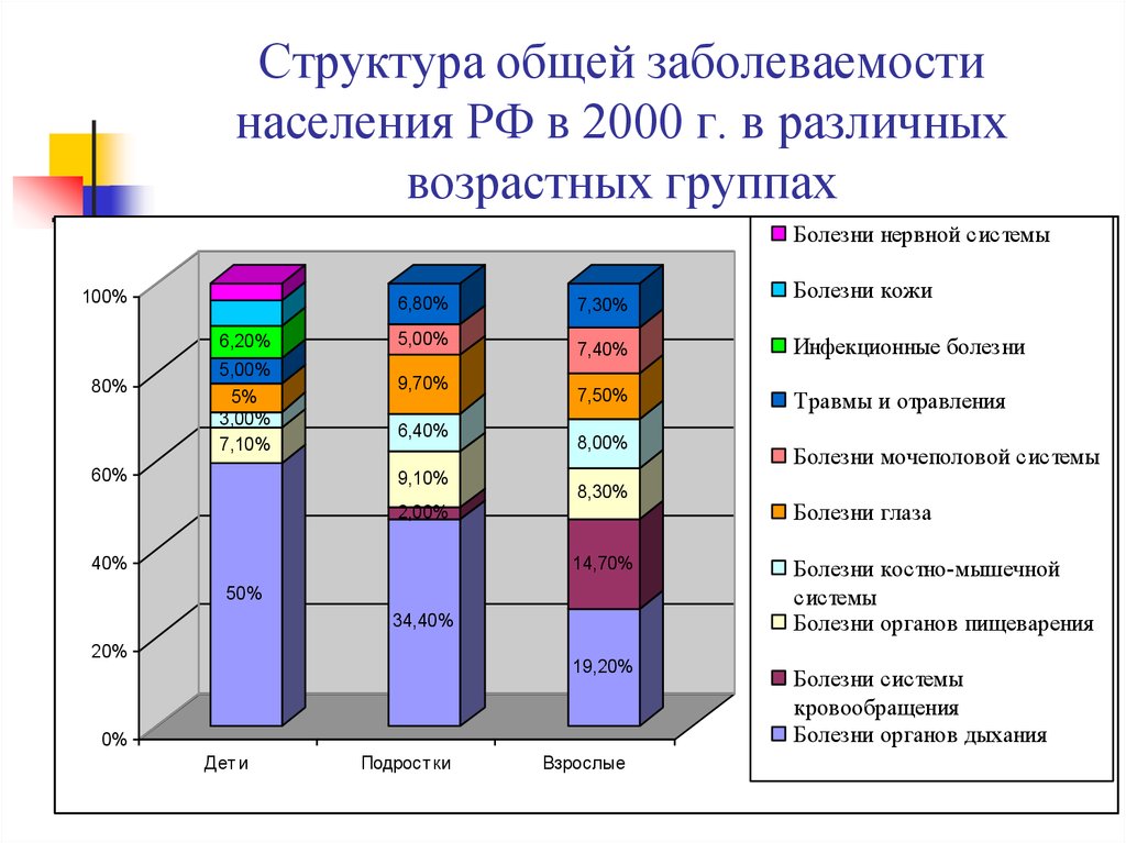 Особенности различных групп населения. Структура общей заболеваемости в России 2020. Структура первичной заболеваемости в РФ В 2020. Структура общей заболеваемости населения. Структура общей заб.