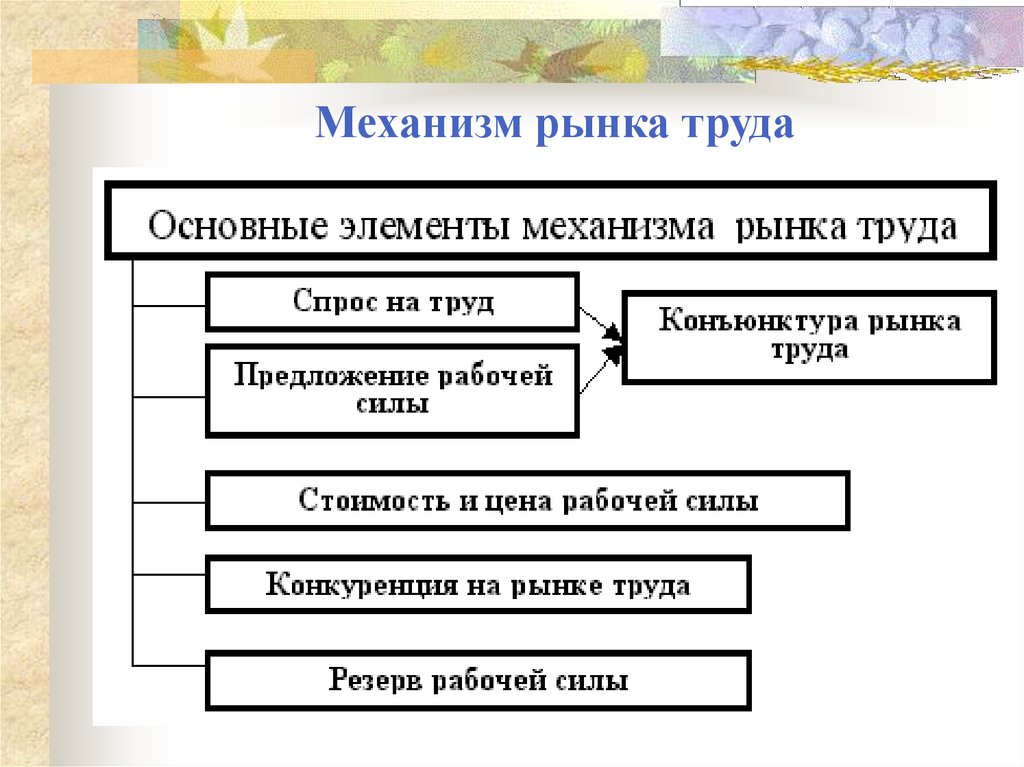 Структура рынка труда. Схему «механизм функционирования рынка труда». Элементы механизма рынка труда. Основные элементы механизма рынка труда. Структура механизма функционирования рынка труда.