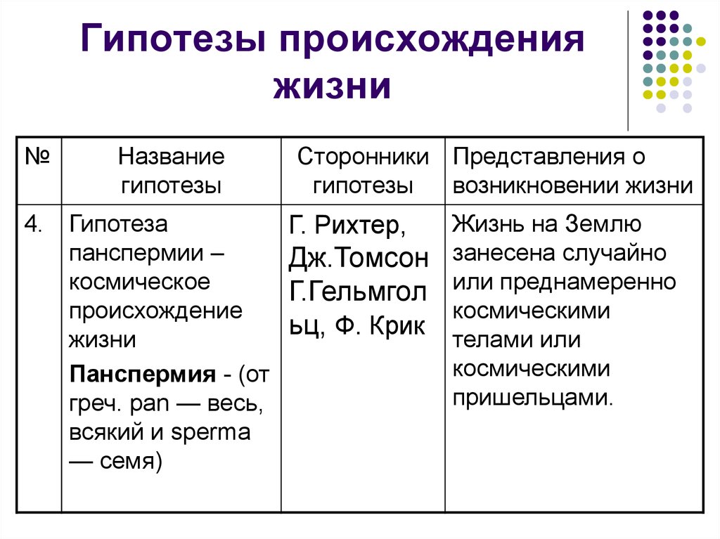 Сторонники теории. Гипотеза панспермии сторонники. Панспермия сторонники гипотезы таблица. Гипотезы происхождения жизни таблица. Название гипотезы сторонники гипотезы таблица.