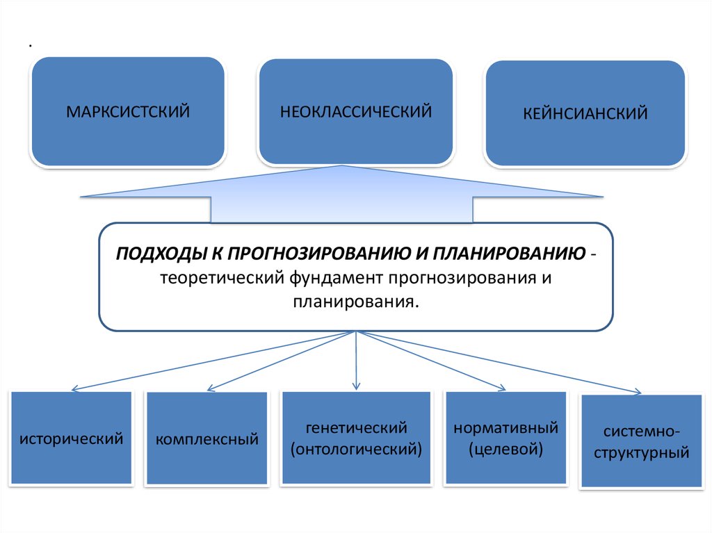 C прогнозирование