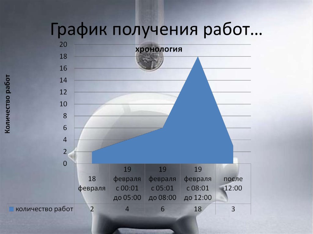 График получения. Хронология работы. Хронология работ Графика. График роста пластика.