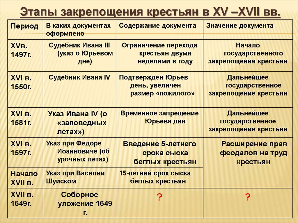 Закрепощение. Этапы закрепощения крестьян. Этапы зарепощения кре тьян. Этапы закрепощения крестьянства в XVI-XVII ВВ.. Перечислите основные этапы закрепощения крестьянства..