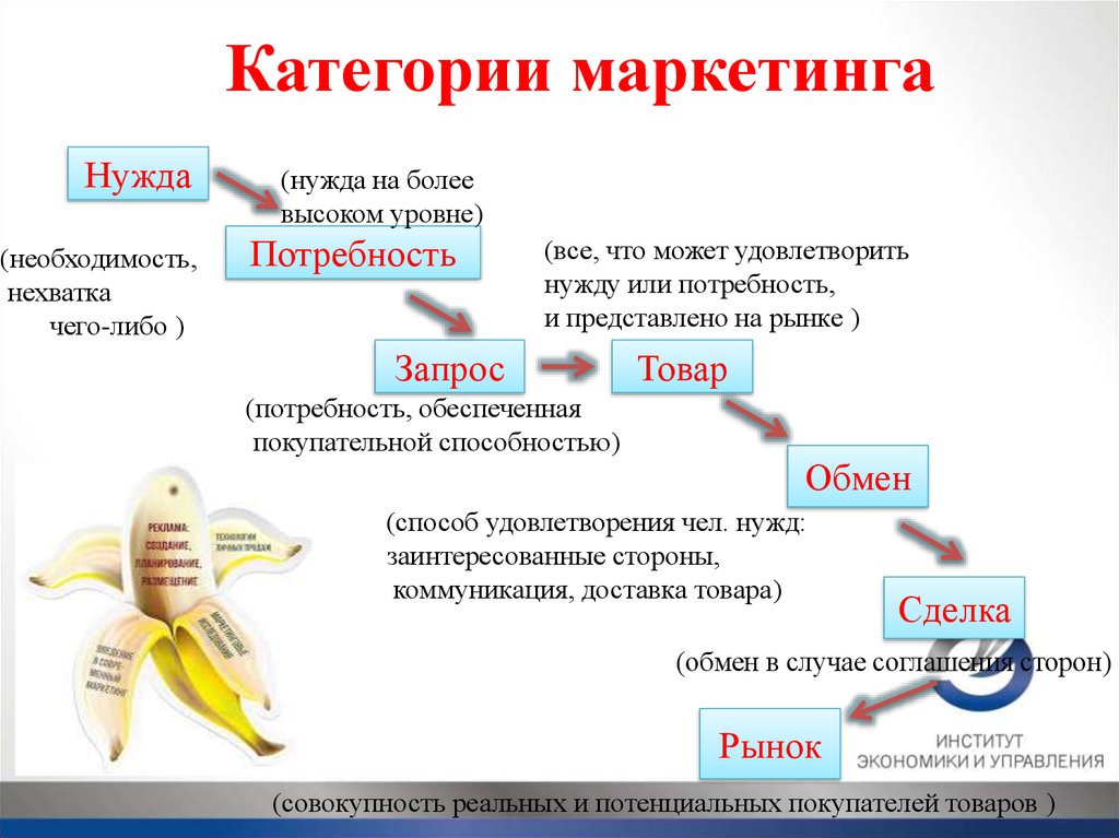 В маркетинге товар является