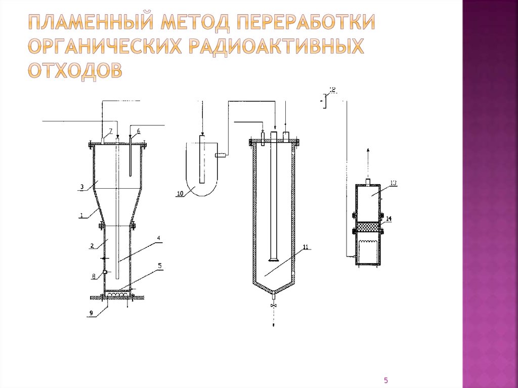 Пламенный метод переработки органических радиоактивных отходов