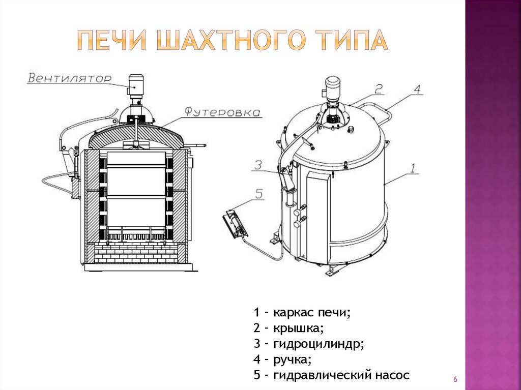 Шахтная печь. Чертеж печи шахтной электропечи СШО. Чертеж электропечь сопротивления шахтная. Устройство шахтной печи сопротивления.