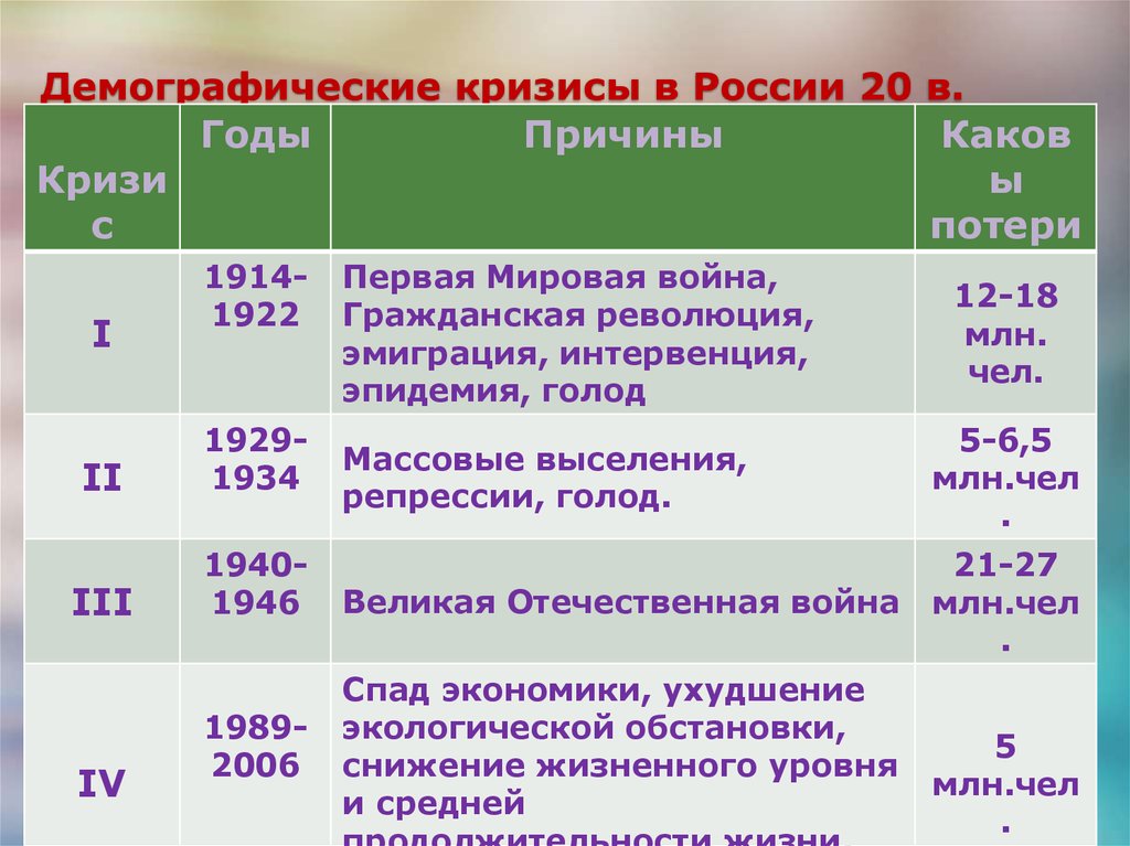 Демографические кризисы в России 20 в.
