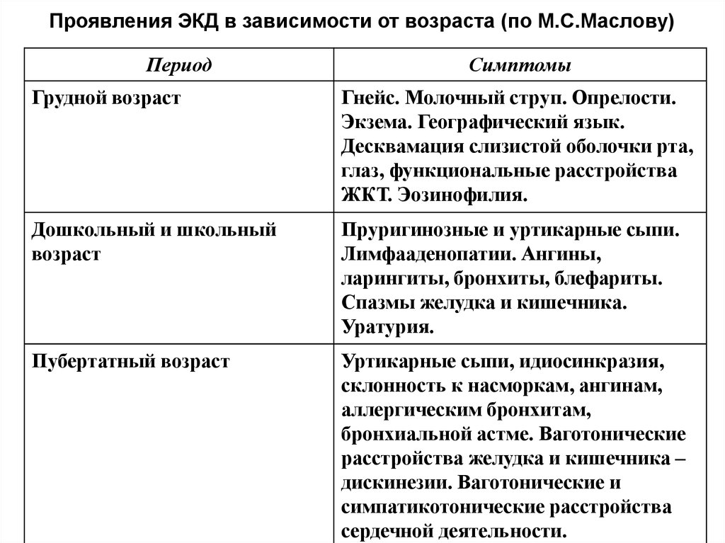 Период проявления