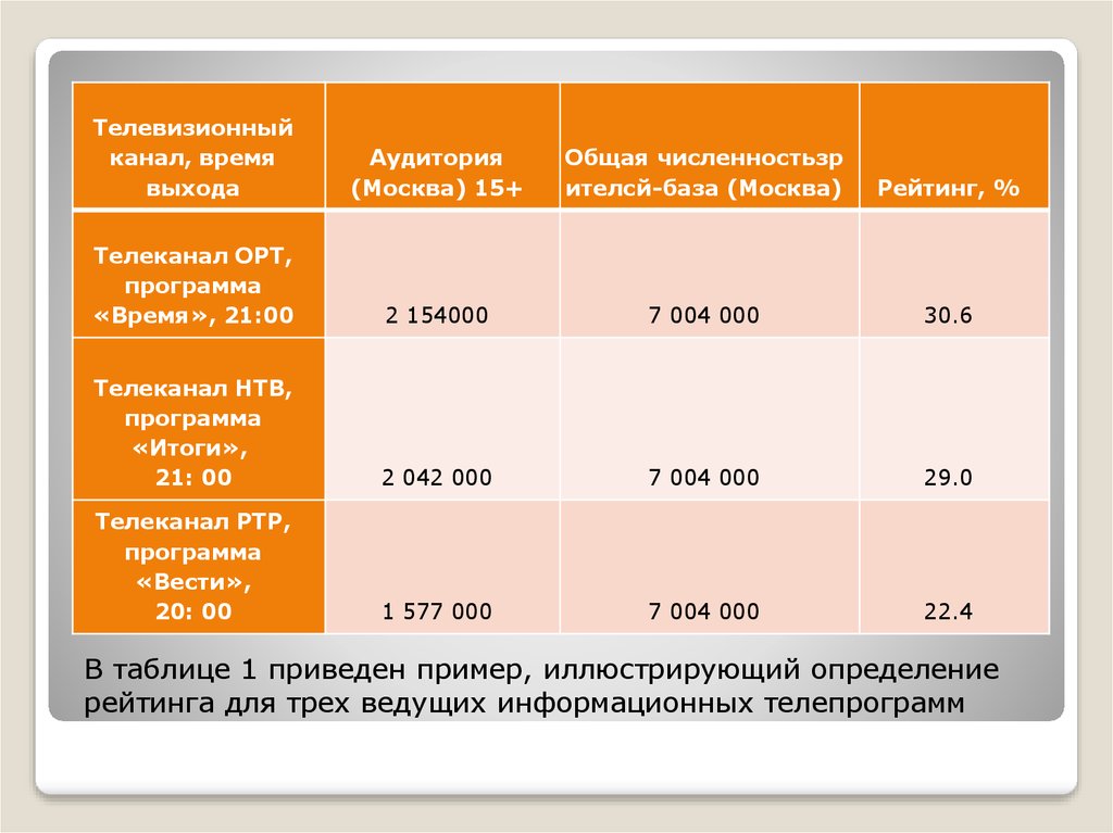Аудитория программы время. Канал время. телевизионный канал время. что такое каналы выхода на аудиторию?. телеканал время.