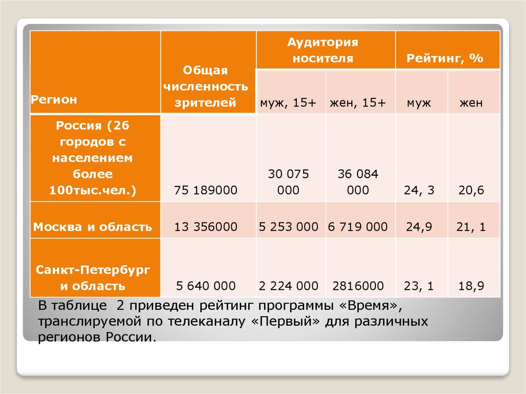 Регионов от общего числа