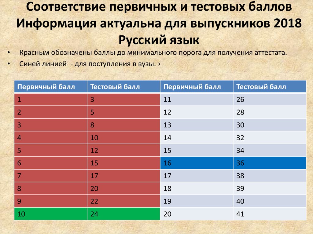 Сколько баллов дают задания егэ по русскому