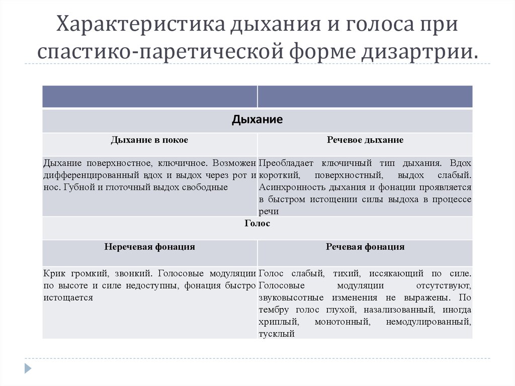 Дизартрия особенности. Характеристика речи при дизартрии. Нарушение дыхания при дизартрии. Нарушения голоса при дизартрии таблица. Нарушение голоса при дизартрии.