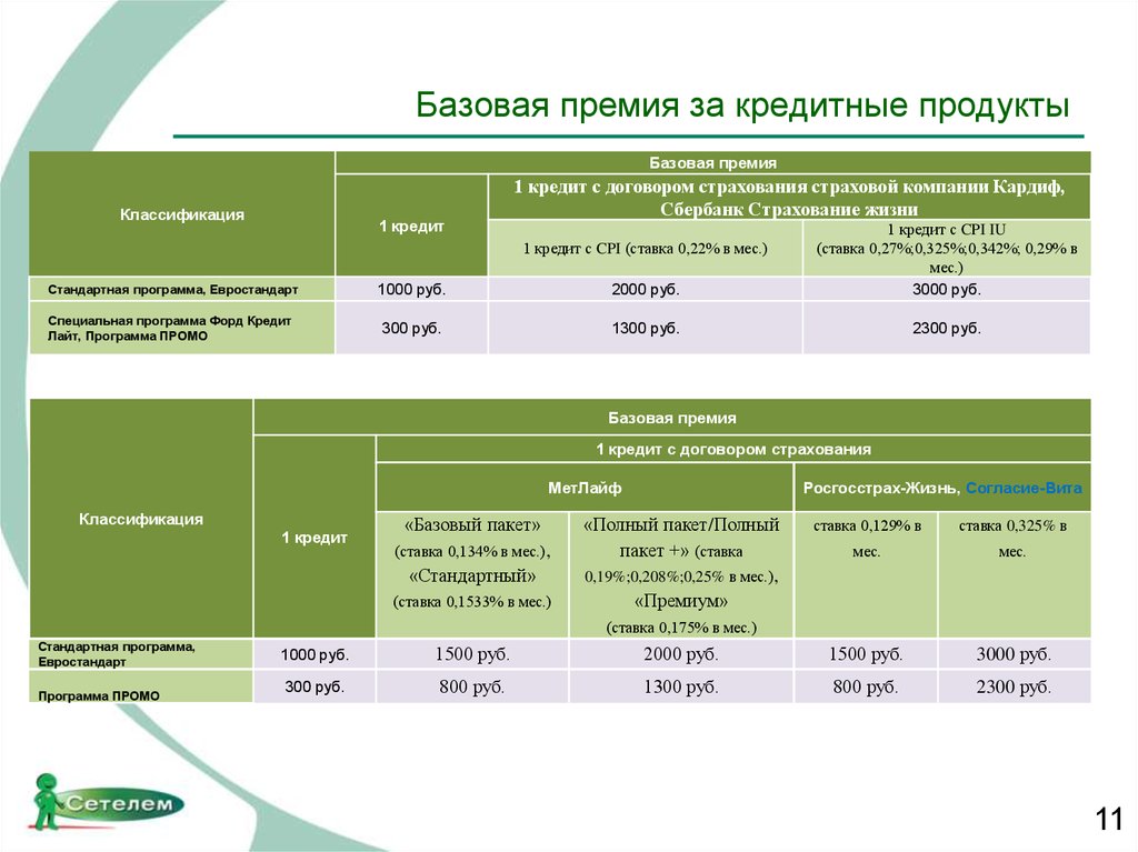 Премия кредит. Абсолютный размер премии это.