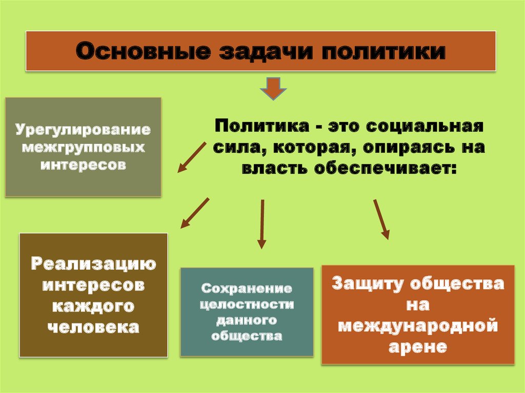 Политика задания. Задачи политики. Основные задачи политики. Основная задача политики. Главные задачи политики.