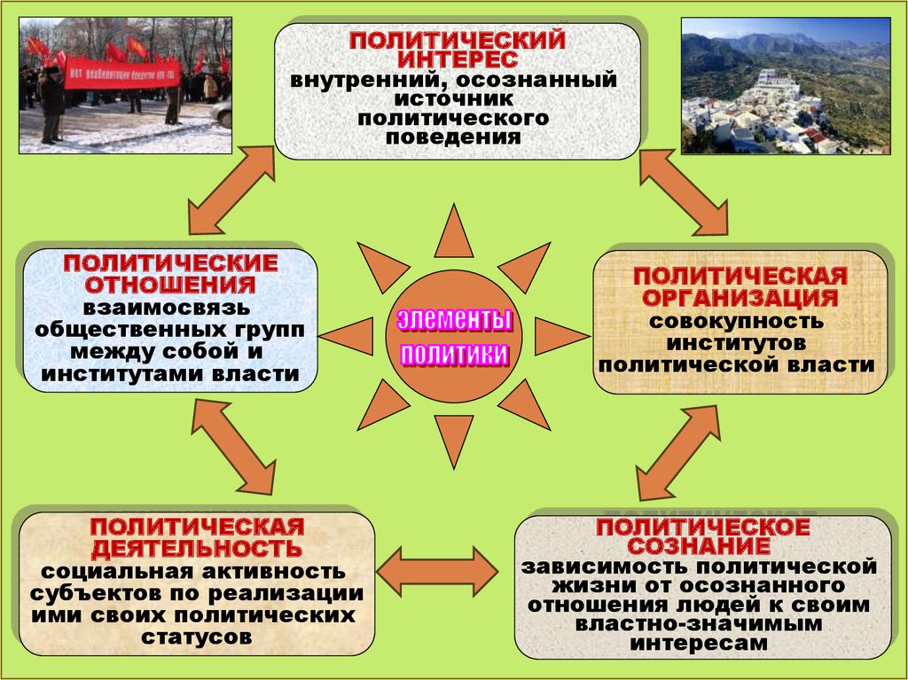 Политические организации политические отношения. Политические интересы. Политические интересы примеры. Осознанные политические интересы. Политические общественные отношения.