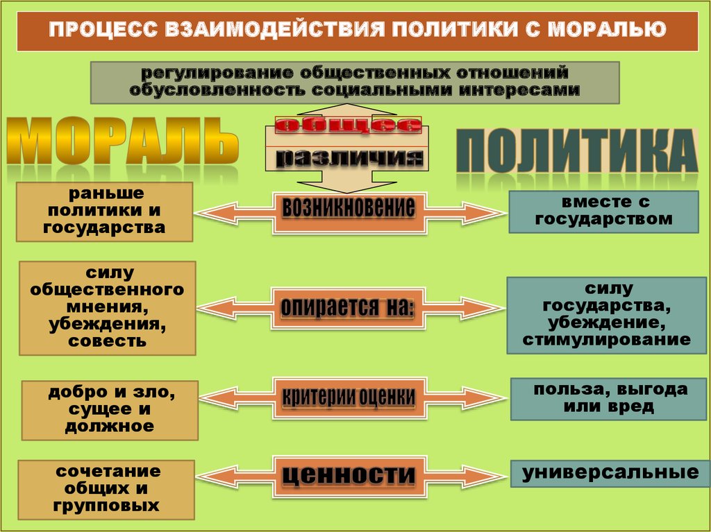 Политическая мораль. Взаимодействие политики и морали. Политика и мораль взаимодействие. Взаимосвязь политики и морали. Политика и мораль взаимосвязь.