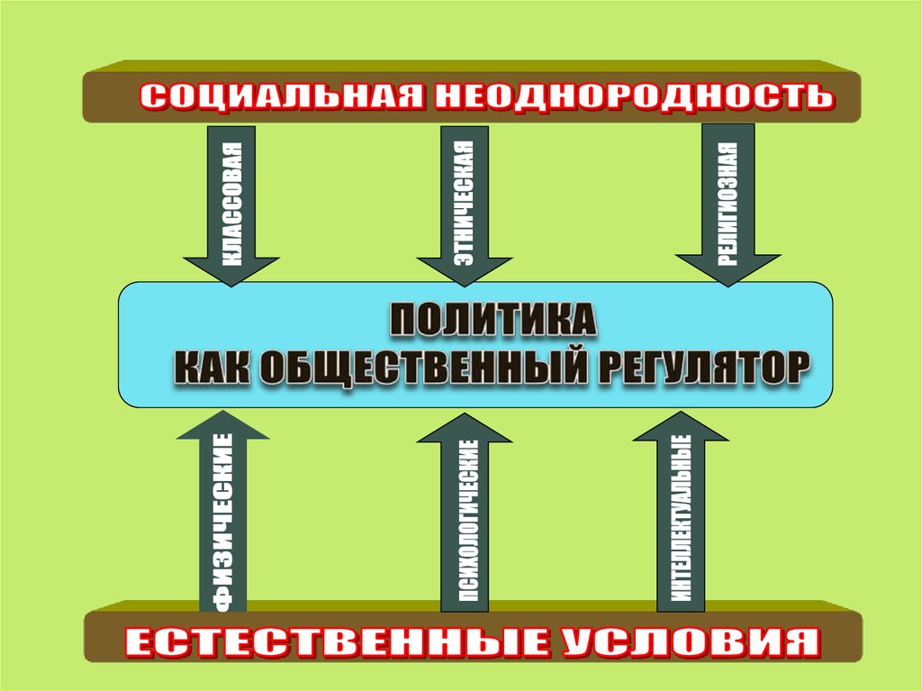 Науки политической сферы. Политическ е оежимв.