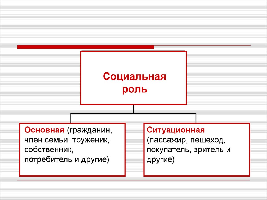 Где социальной. Социальная роль гражданина. Социальная роль потребителя. Основные и ситуационные социальные роли. Основная социальная роль.