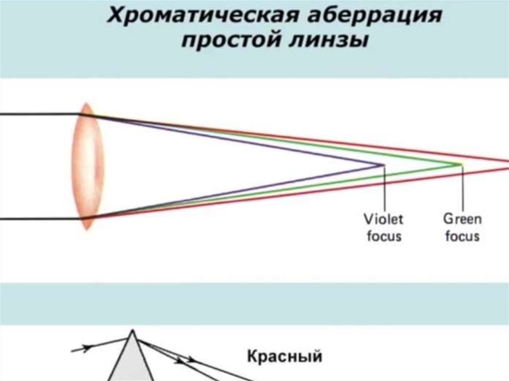 Хроматическая аберрация. Хроматическая аберрация линзы. Хроматические аберрации рефрактора. Эффект хроматической аберрации в оптической линзе. Хроматическая аберрация схема.