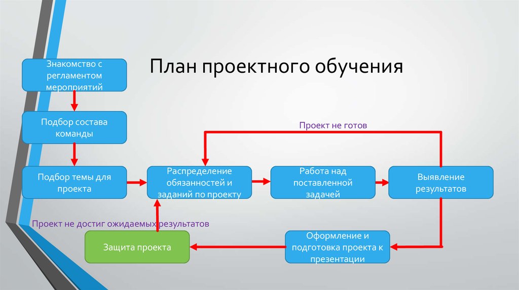 Проект это определение технология