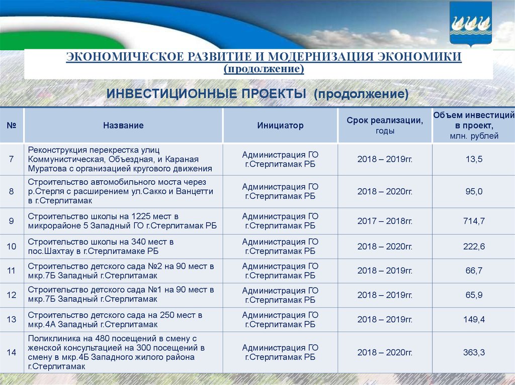 Рейтинга стерлитамака. Экономика Стерлитамака. Городской округ город Стерлитамак. Инвестпроекты Башкирии. Экономика Стерлитамака проект 3 класс.