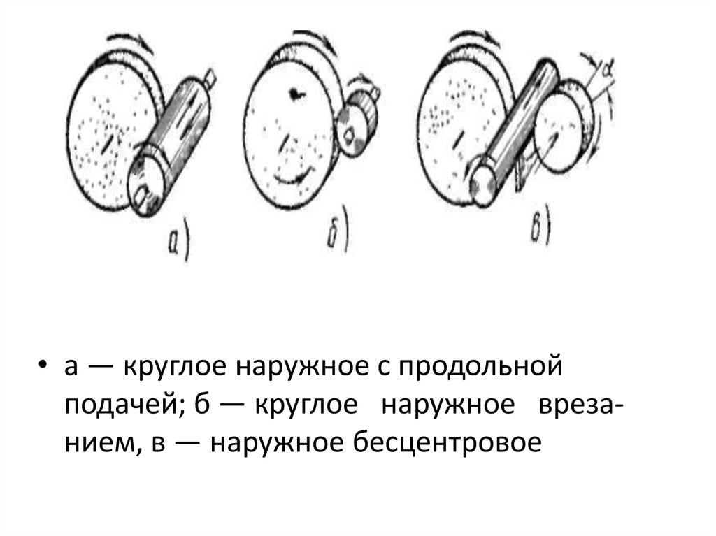 Круглое наружное шлифование. Бесцентровое наружное шлифование. Характеристика и схемы наружного круглого шлифования..