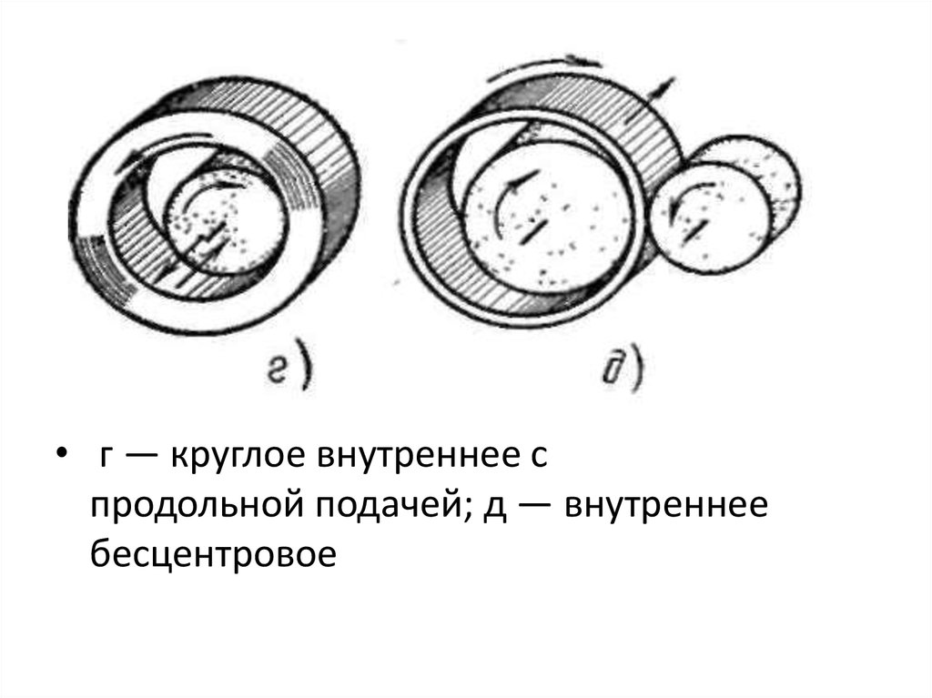 Круглое наружное шлифование. Бесцентровое круглое наружное шлифование. Характеристика и схемы наружного круглого шлифования.. Виды внутреннего кругового шлифования.