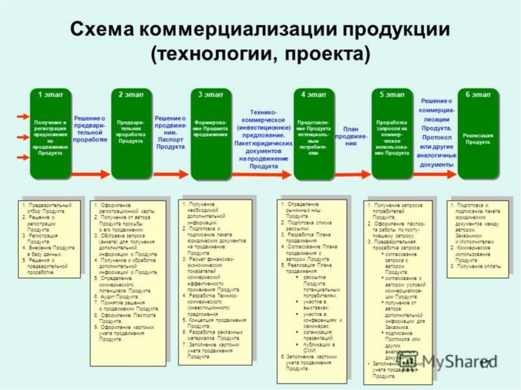 Пример бизнес план инновационного проекта пример