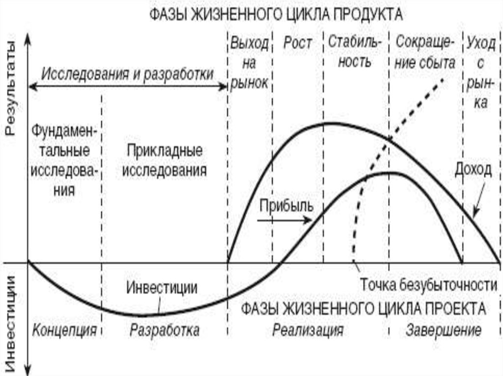 Какие стадии можно выделить в жизненном цикле. Стадии (фазы) жизненного цикла товара. Фазы жизненного цикла продукта. Стадии и этапы жизненного цикла изделия. Жизненный цикл продукта схема.