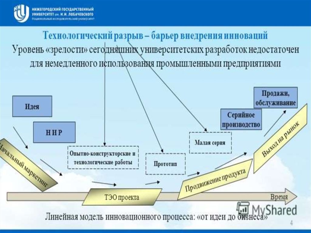 Идеи технологического проекта