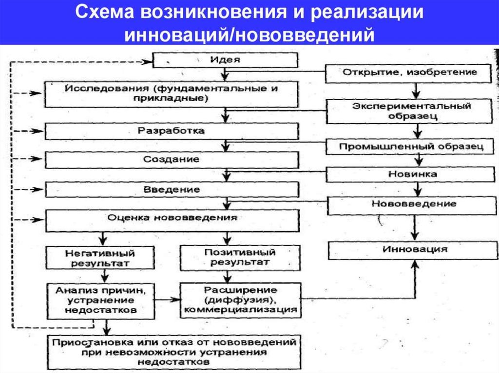 Разработка инновационного проекта на примере предприятия