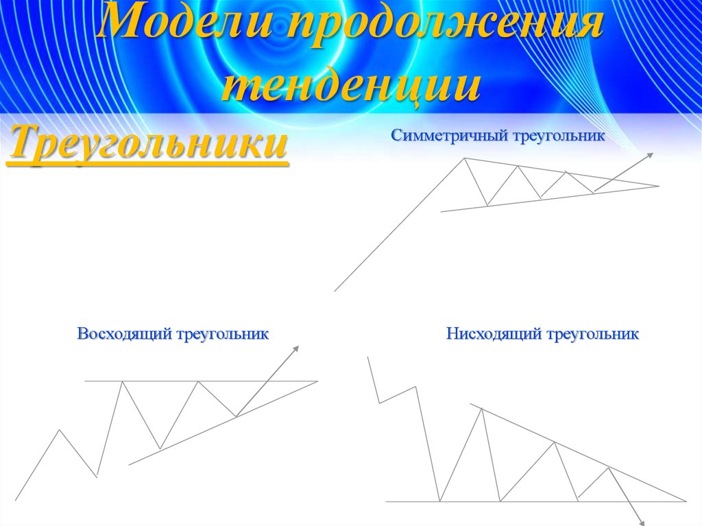 Симметричный треугольник. Модель треугольника. Нисходящий симметричный треугольник. Симметричный треугольник на восходящем тренде.