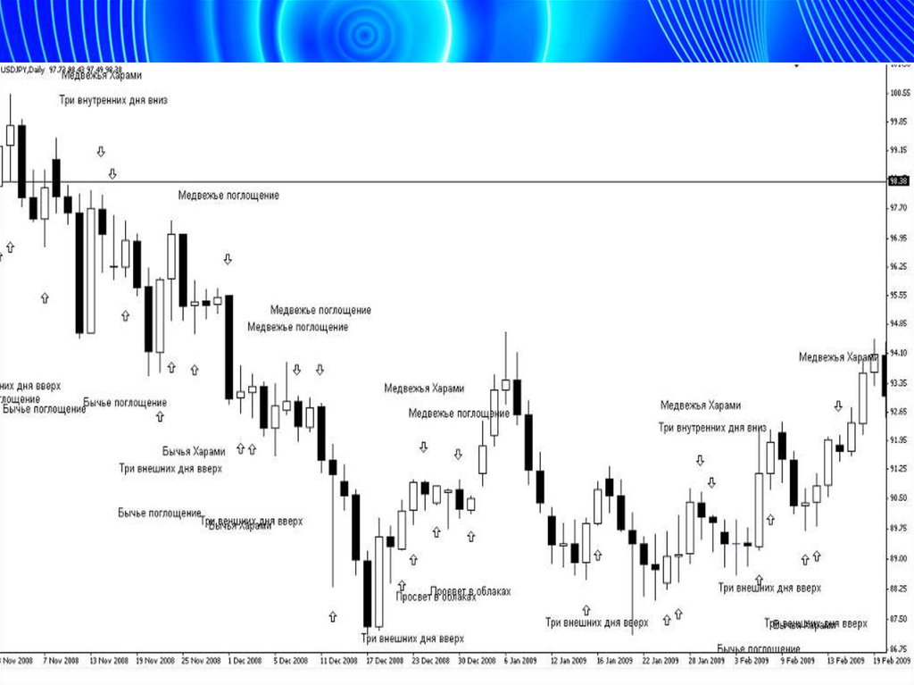 Внешние дни. Медвежье поглощение свечной анализ. Технический анализ бычья Харами и Бычье поглощение. Три внешних дня вверх. Фундаментальный и технический анализ учебник.