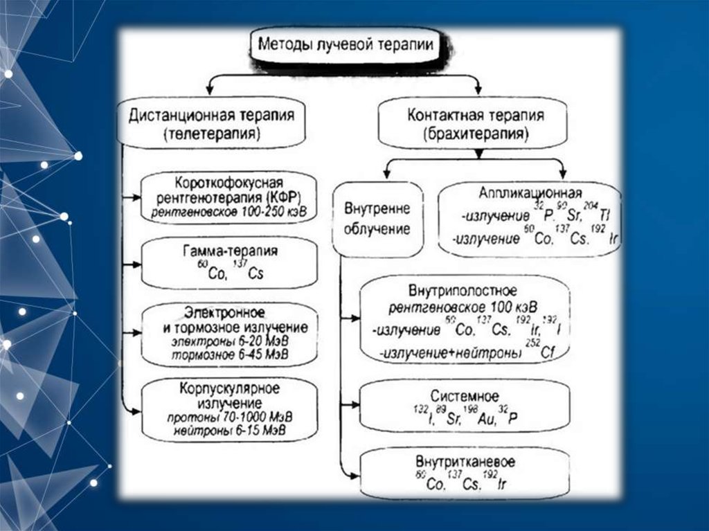 Методы лучевой терапии презентация