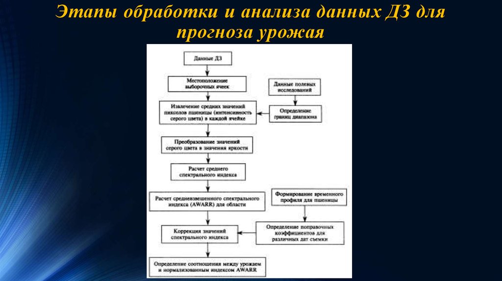 Лишние этапы обработки