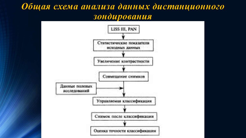 Схема дистанционного зондирования. Общая схема анализа данных. Общая схема исследования. Схема аналитического исследования.