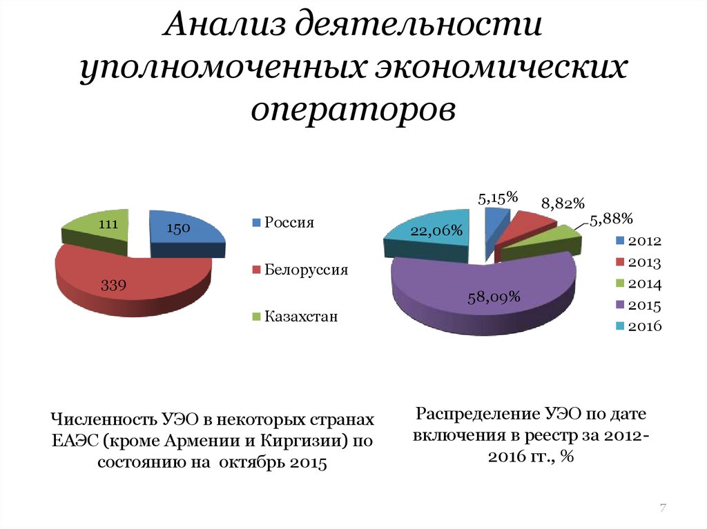 Анализ активности. Уполномоченный экономический оператор. Уполномоченных экономических операторов. Уполномоченные экономические операторы. Анализ деятельности УЭО.