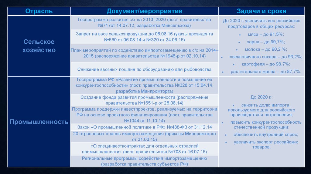 План содействия импортозамещению в сельском хозяйстве