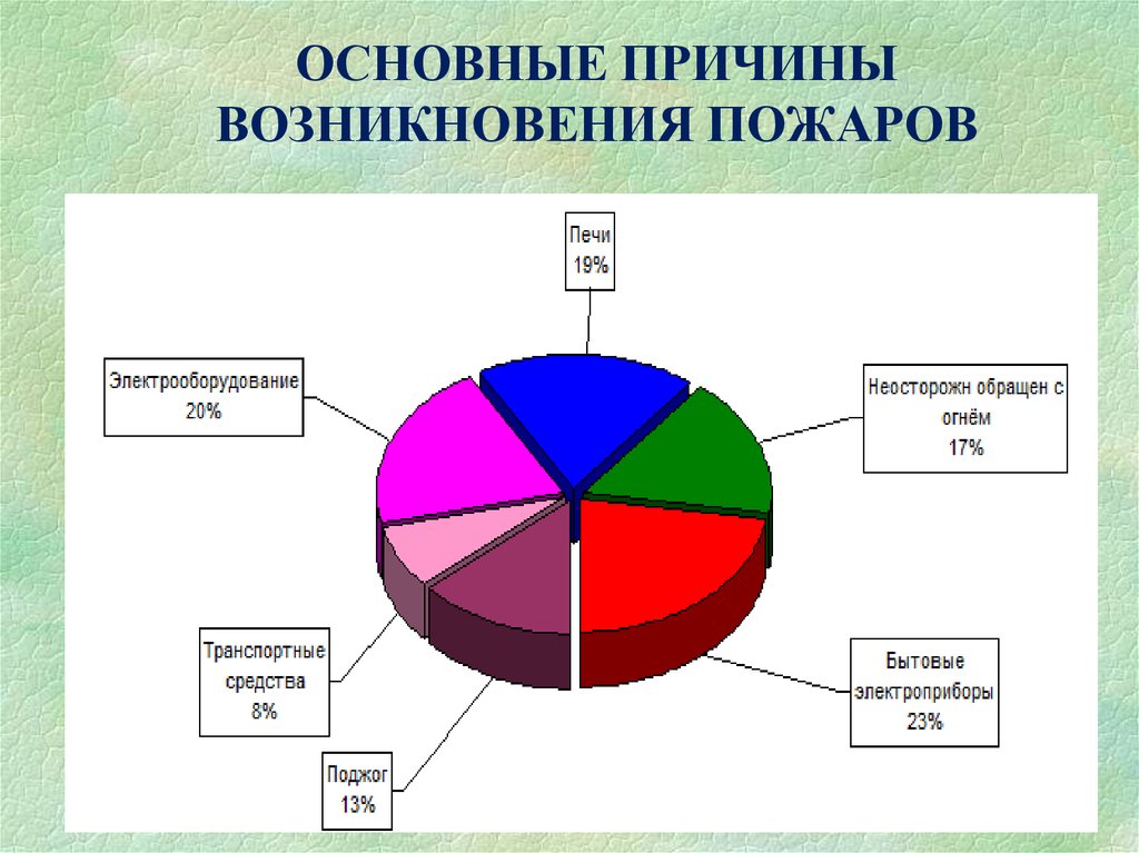 Какие причины возникновения и размещения зон современного