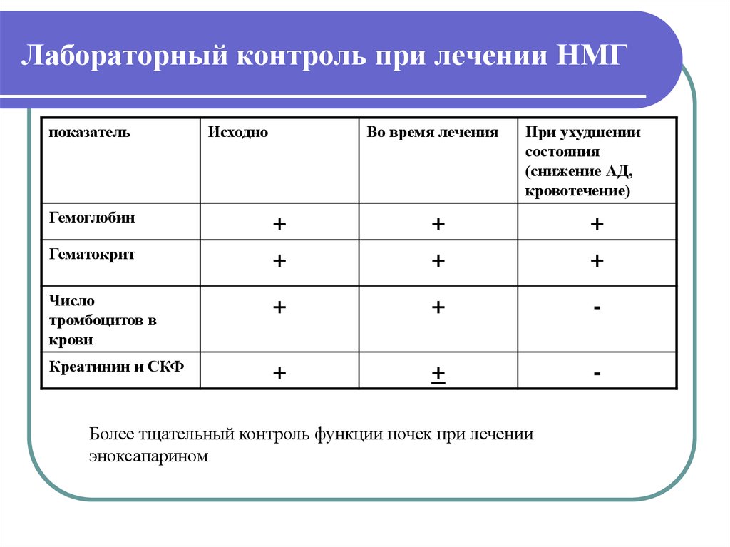 Практический контроль. Контроль лабораторных показателей. Лабораторные показатели при лечении НМГ И НФГ. Низкомолекулярные гепарины контроль. Какие показатели контролируются при мониторинге.