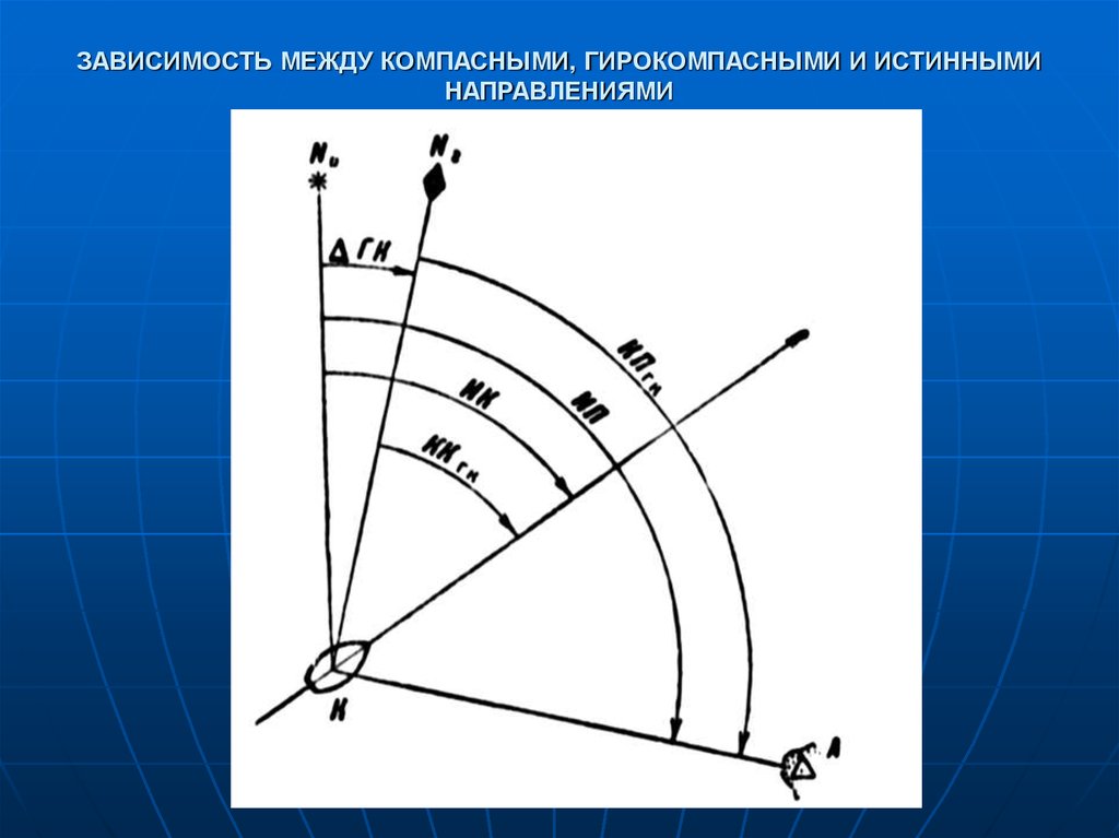 Найди зависимость между. Гирокомпасные направления. Зависимость между курсами. Гирокомпасные направления формулы. Зависимость гирокомпасных направлений.