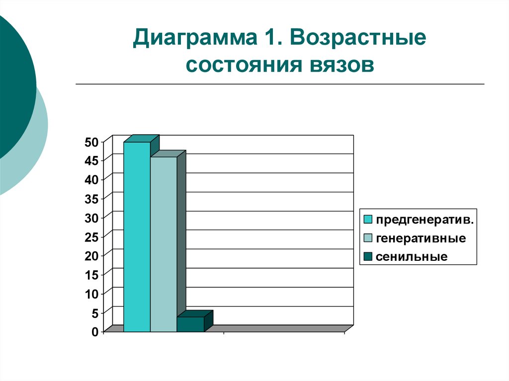 Возраст состояние. Возрастная диаграмма. График возраста. Диаграмма возрастная категория. Возрастное состояние.