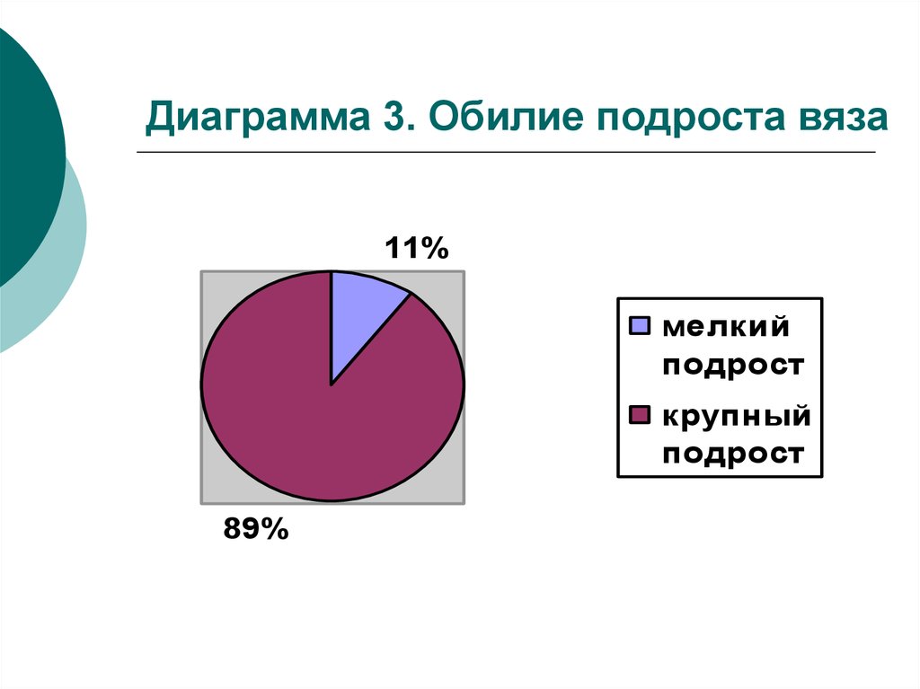 Диаграмма 3. Обилие подроста вяза