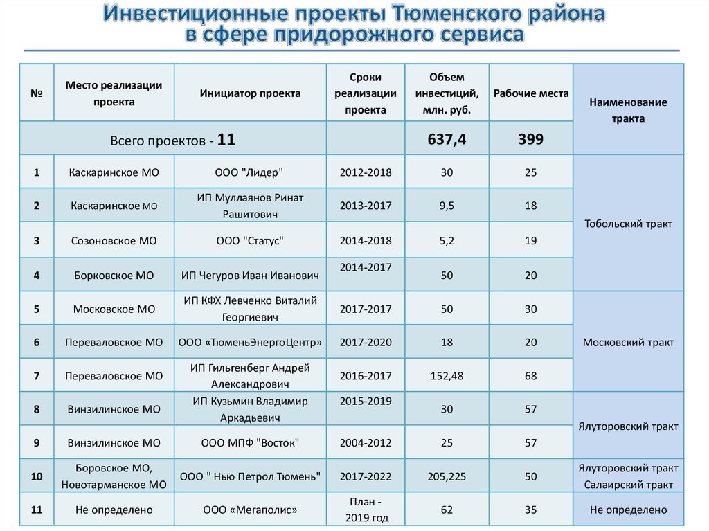 Тюмень проект сервис