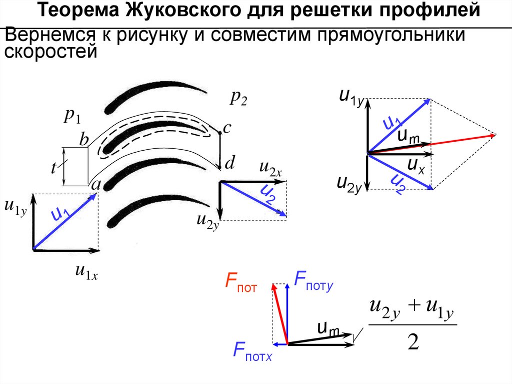 Силы жуковского. Теория Жуковского о подъемной силе крыла. Формула Жуковского для подъемной силы крыла. Теорема н.е. Жуковского о подъемной силе профиля.. Формула Жуковского аэродинамика.