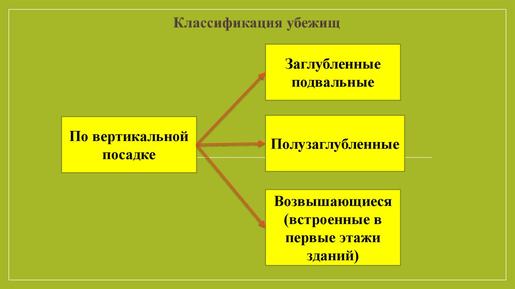 Классификации по вертикали. Классификация бомбоубежищ. Убежища классифицируют по. Параметры классификация убежищ по. По условиям возведения убежища классифицируются.