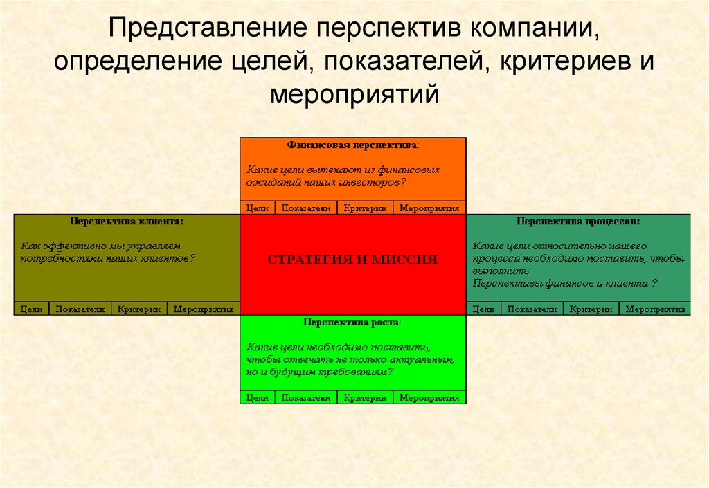 Организации определяется. Перспективы предприятия. Представление о перспективах службы. Как определить перспективного клиента. Цели по Икс индикатор критерий срок.