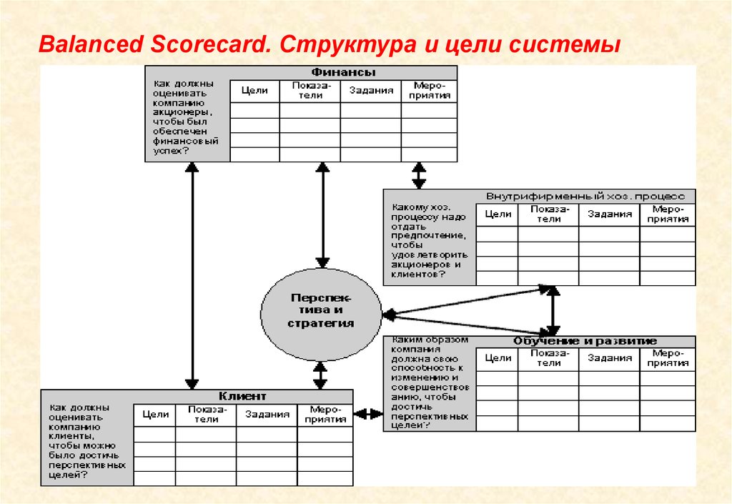 Структура целей системы. Balanced Scorecard BSC. Система balanced Scorecard. BSC (balanced Scorecard / сбалансированная система по. Balanced Scorecard пример.